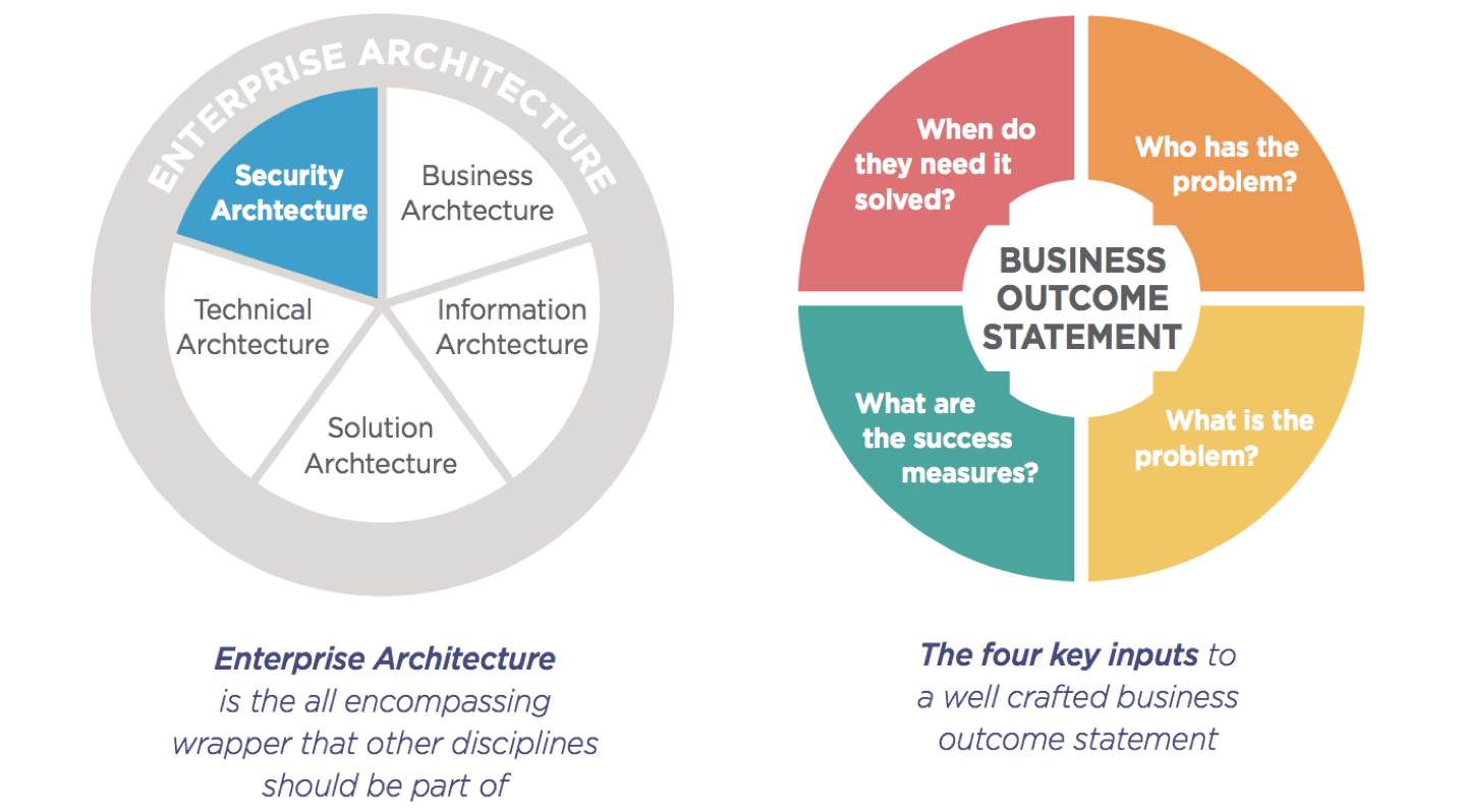 Data Driven Enterprise Architecture for Business Outcomes