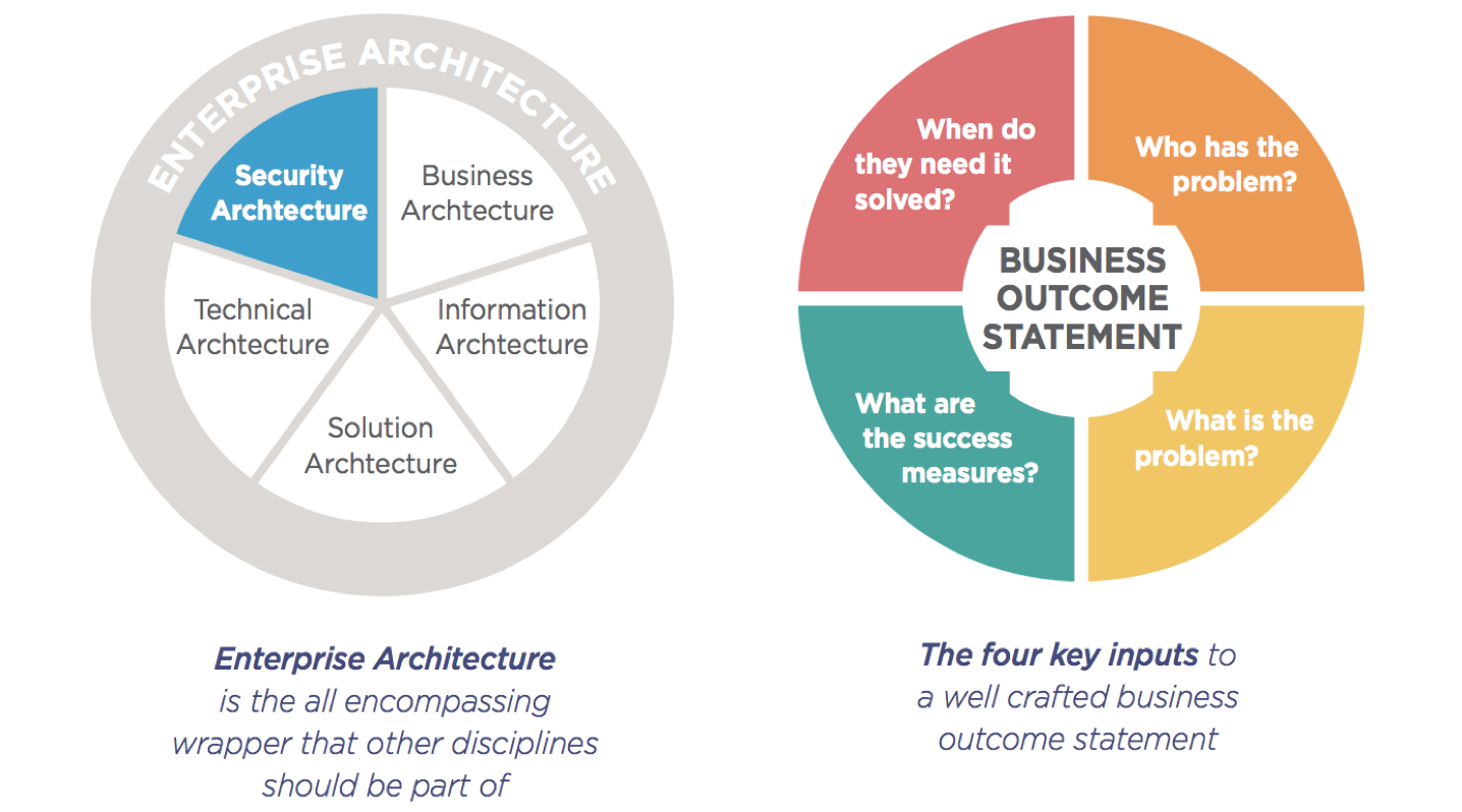 Differences between Enterprise Architects, Solution Architects and  Technical Architects