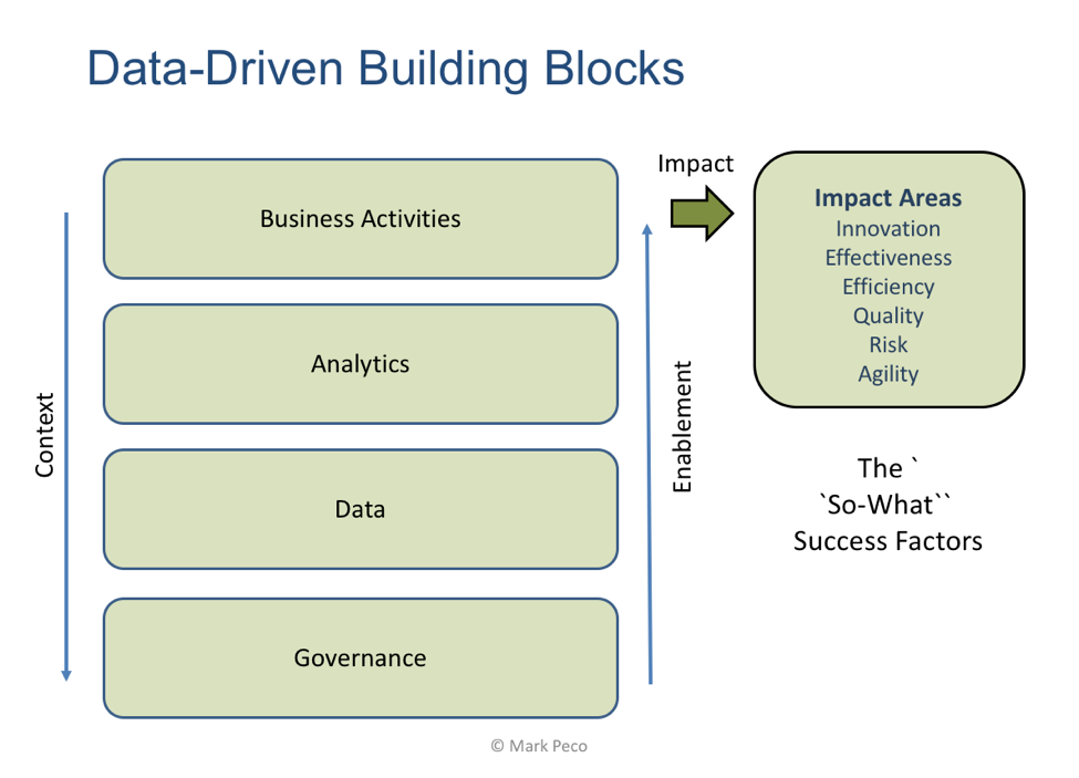 Building driver. Цепочка решений data Driven. Цепочка принятия решений в data-Driven компании. Data Driven подход. Data Driven данные знания решения.