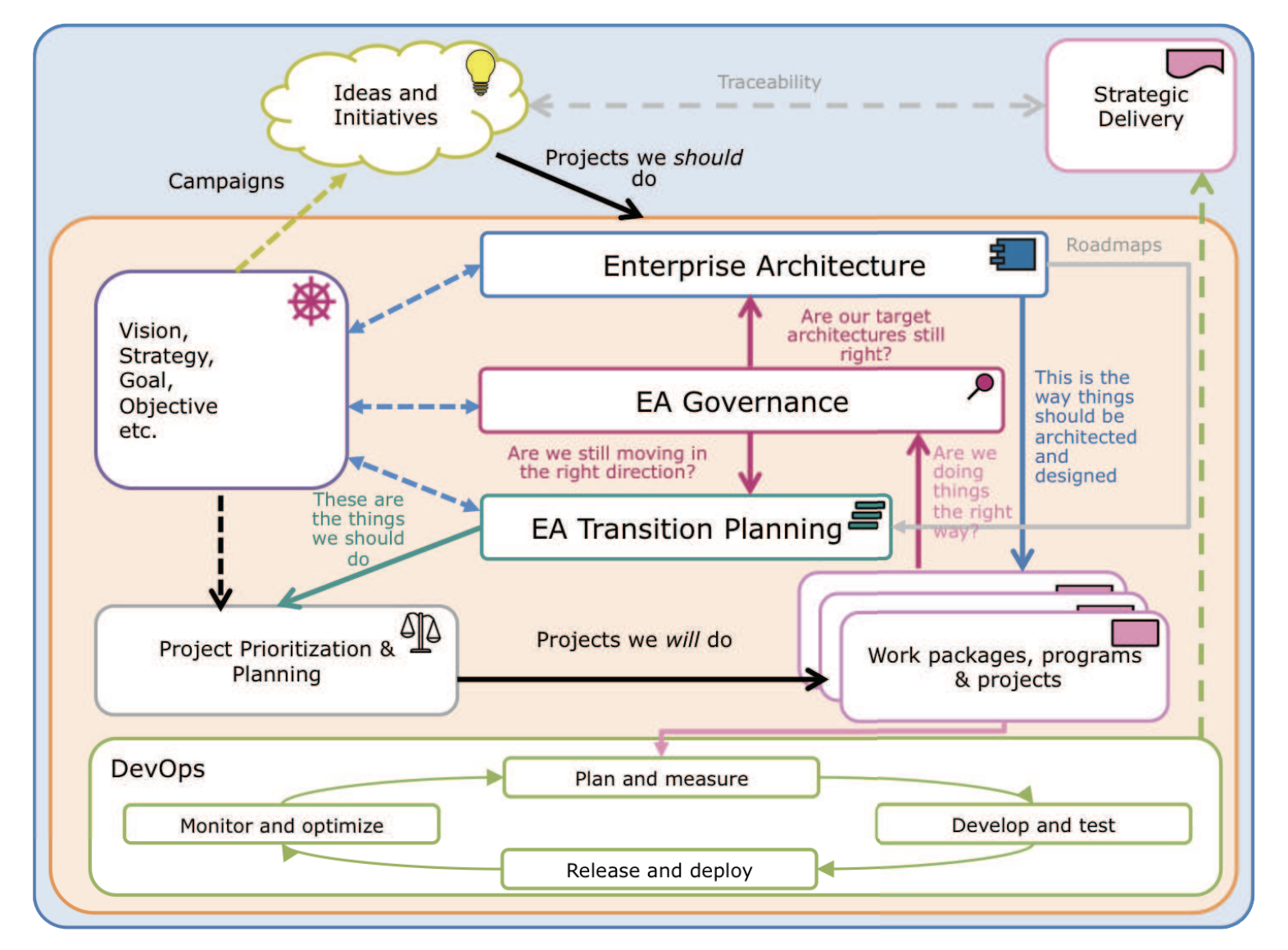 Optimum development. Enterprise Architect planning. Developing an Enterprise Strategy.