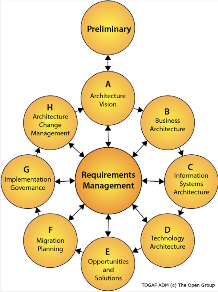 What Is TOGAF? The Open Group Architecture Framework - Erwin, Inc.