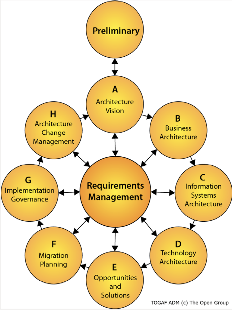 Each phase in the ADM contains concepts and deliverables that can be ...